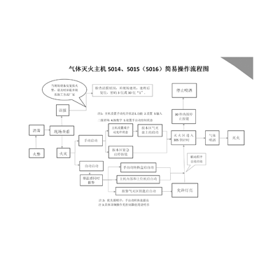 氣體滅火主機5014、5015（5016）簡易操作流程圖